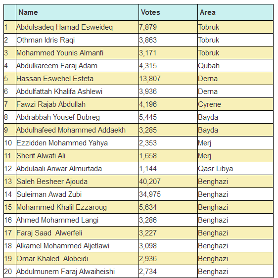 GNC  members list 1