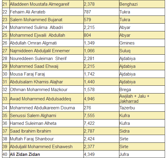 GNC  members list 2