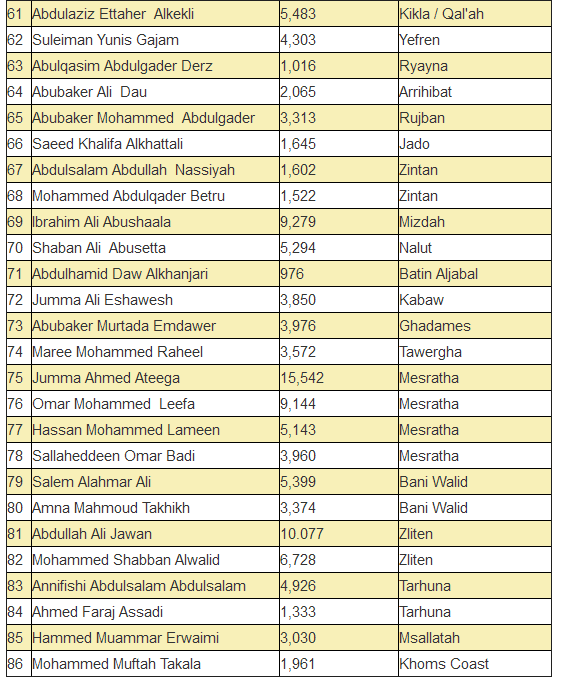 GNC  members list 4