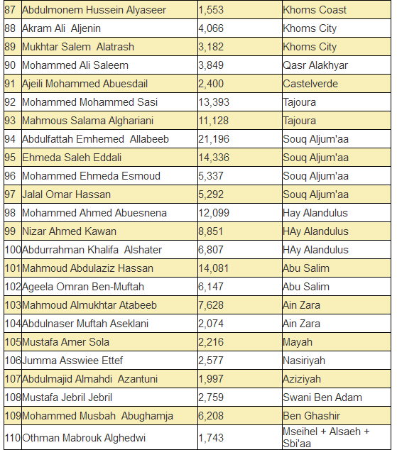 GNC  members list 5