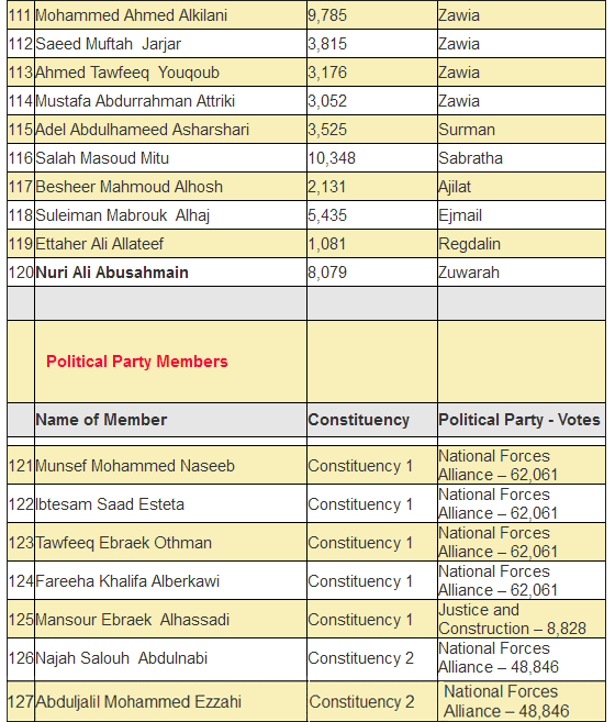 GNC  members list 6