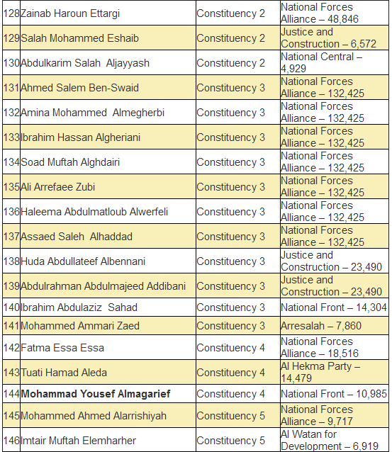 GNC  members list 7