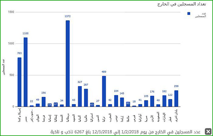 final number of voters registered abroad