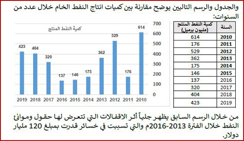 oil production chart from 2010 to 2019