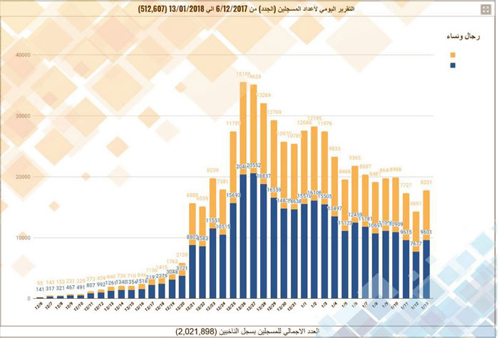 number of voters by 31 of Decembe