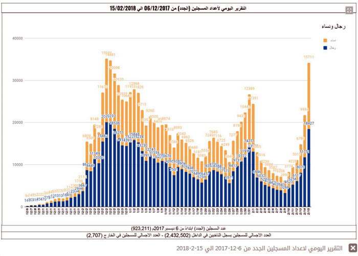 number of voters by 15 of February