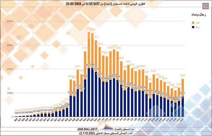 number of voters by 31 of December