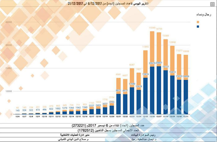 number of voters by 31 of December