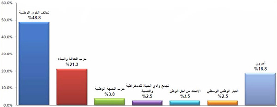 party election results graph