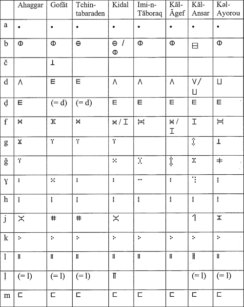 Elghamis Tifinagh