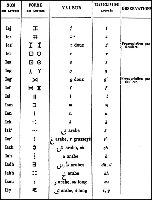 Berber tifinagh and latin  keyboard