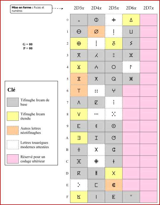 IRCAM Tifinagh unicodes