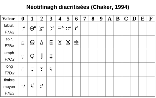 Neo-Tifinagh diacritic