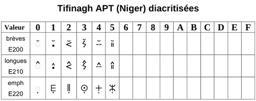 Tifinagh APT diacritic
