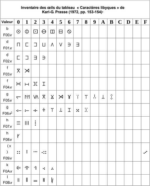 Lybico-berber tifinagh table