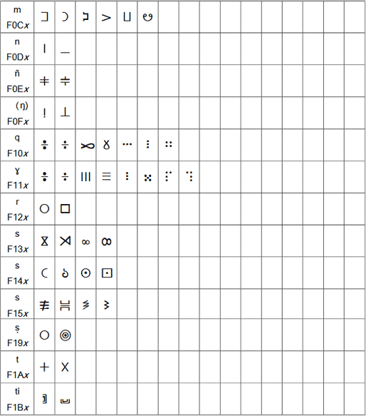 Lybico-berber tifinagh table