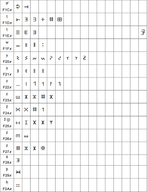 Lybico-berber tifinagh table