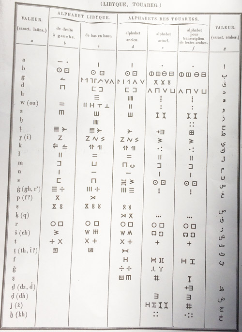 libyco-berber-tuareg tifinagh table