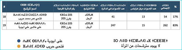 yefren results