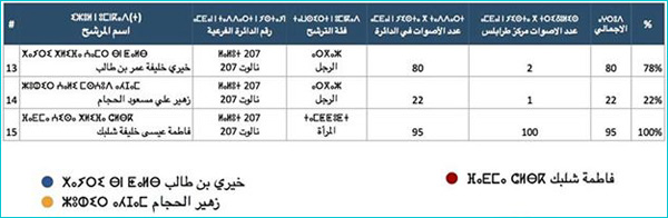 Nalut results