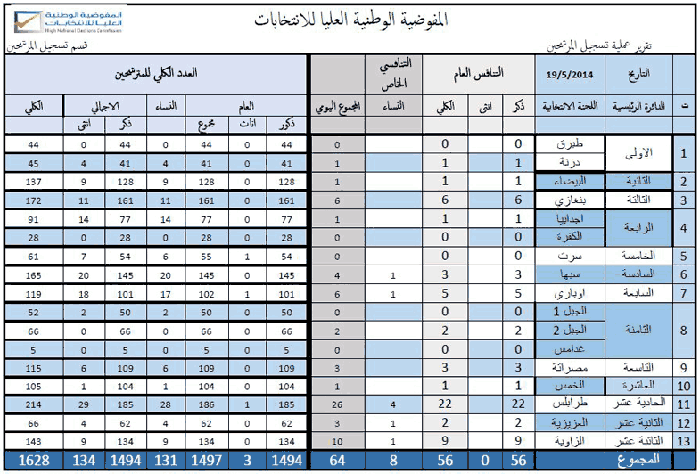 candidate statistics