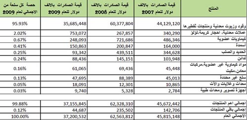 list of products exported by Libya