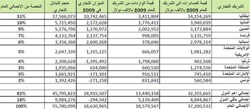 list of Libya's commercial partners