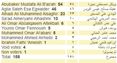 HoR deputies election results