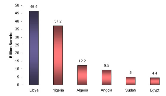 Libyan and African oil reserves