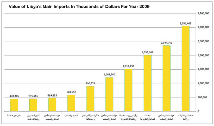 vlaue of products imported into Libya