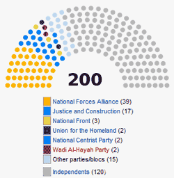 distribution of seats at the GNC