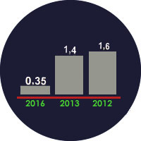 oil production chart from 2012 to 2016