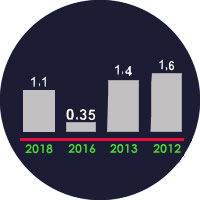 oil production chart from 2012 to 2018