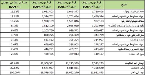 list of products imported into Libya