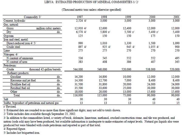 mineral production in libya